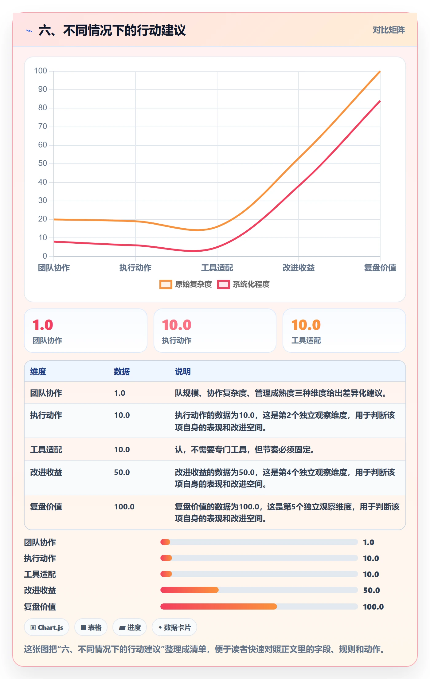 六、不同情况下的行动建议