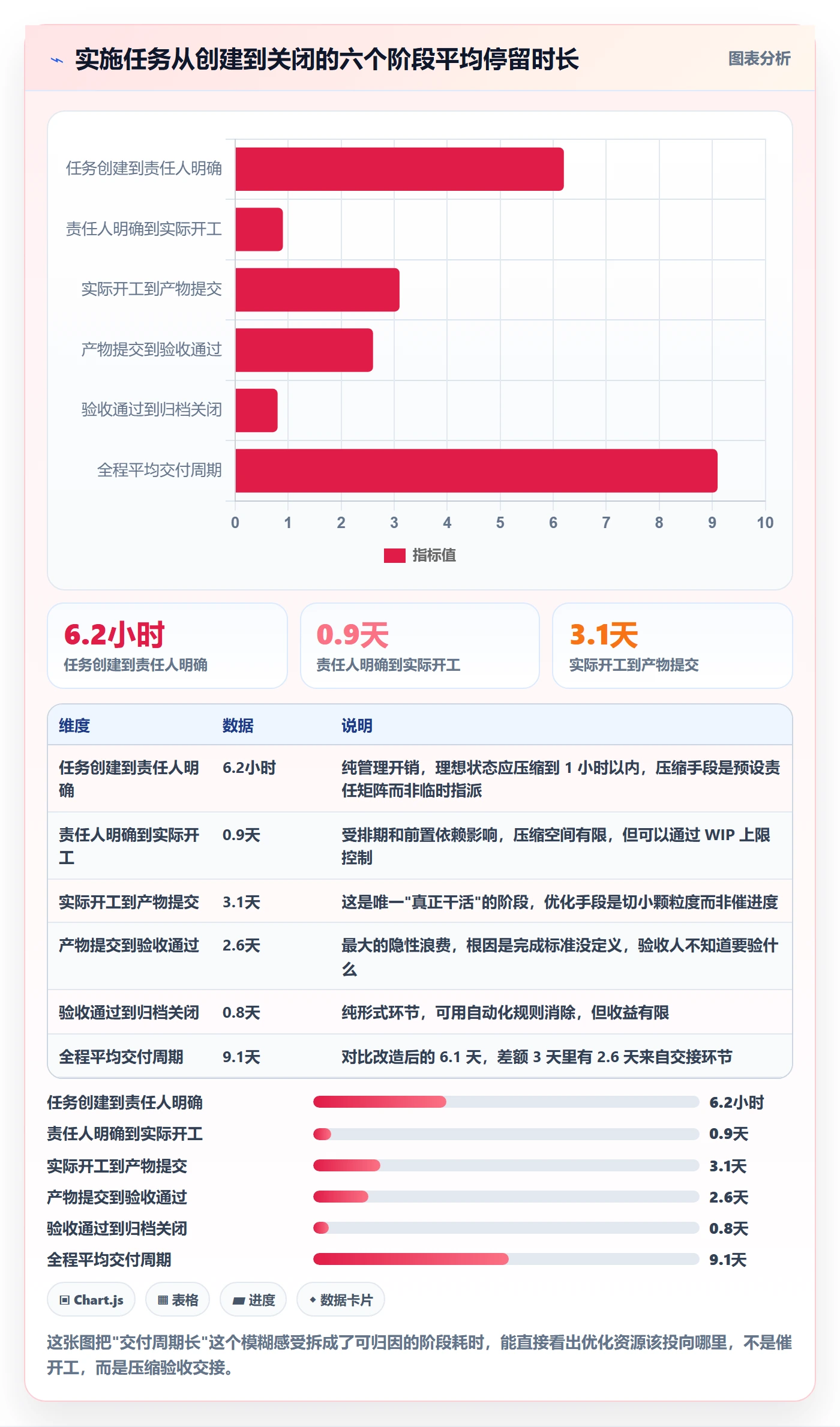 多人任务怎么做?实施团队流程优化:任务分派从0到1