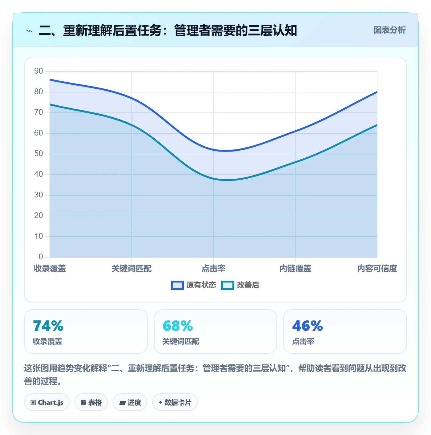二、重新理解后置任务:管理者需要的三层认知