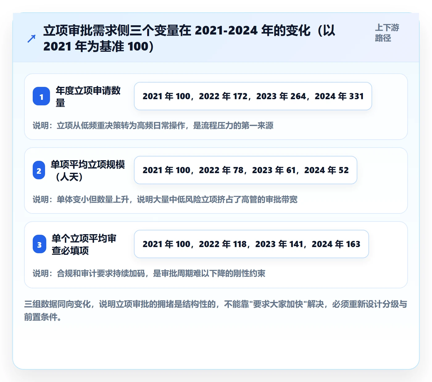 立项审批最佳实践：项目经理项目立项效率提升，常见问题