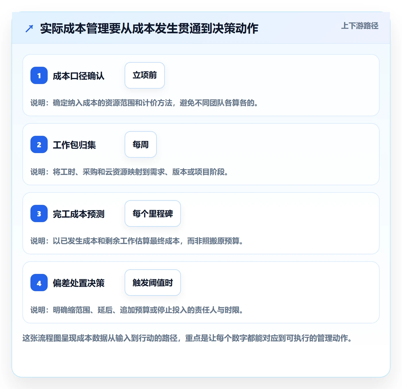 实际成本落地方案：产品经理开展成本管理的风险控制案例解析