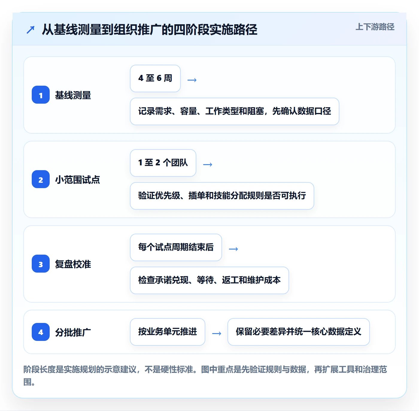 负荷最佳实践:企业管理者资源负载流程优化,常见问题