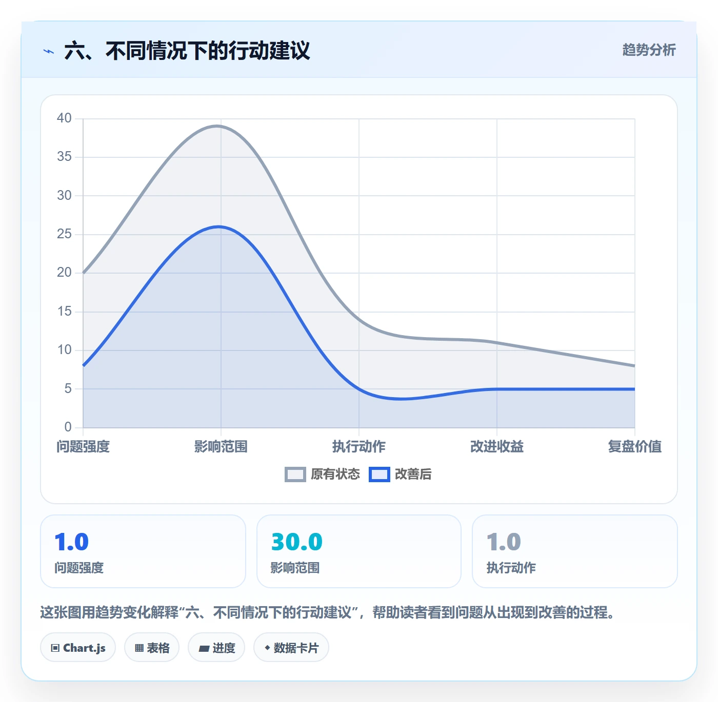 六、不同情况下的行动建议