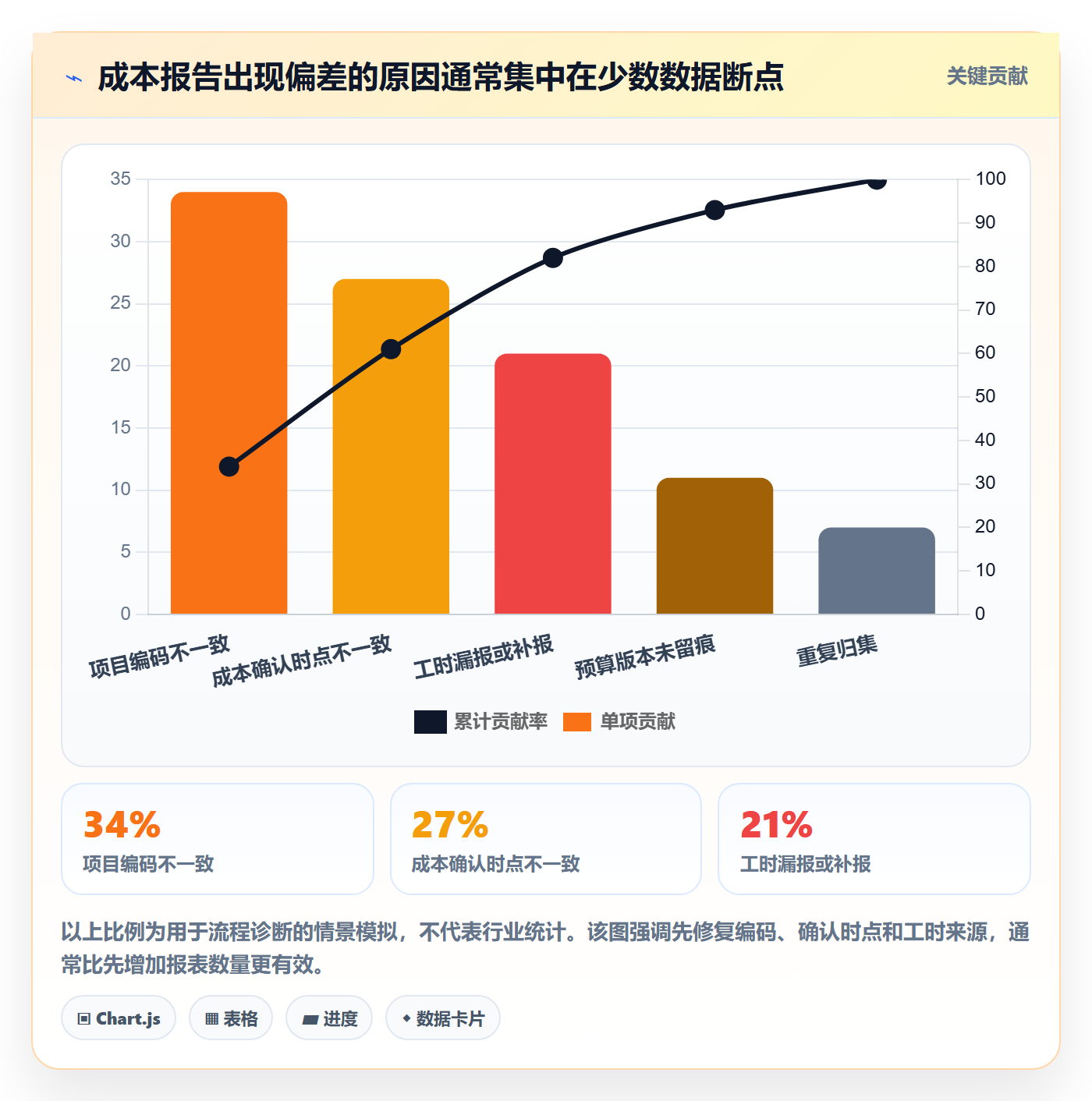 实际成本最佳实践:PMO成本管理最佳实践,常见问题