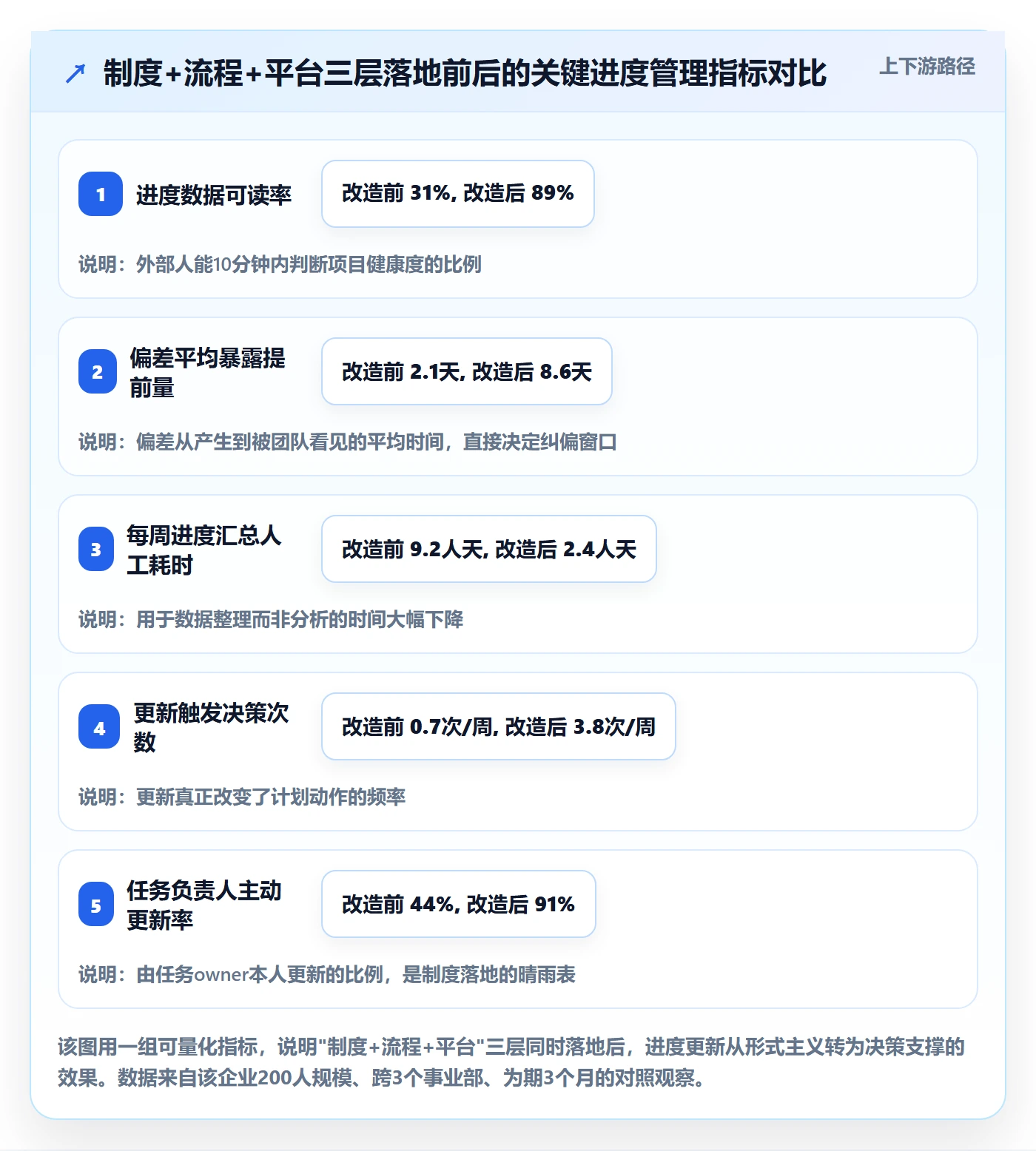 进度更新怎么做?项目经理制度设计:进度管理从0到1