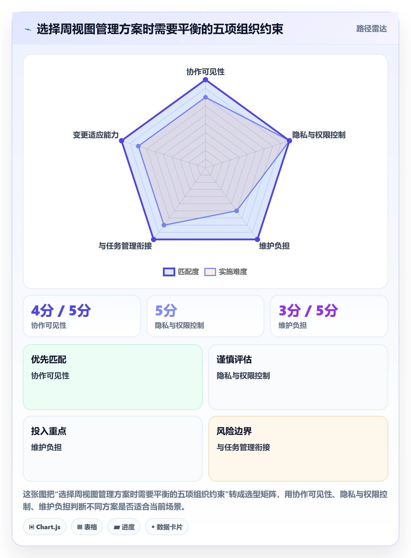 周视图管理方法大全:企业管理者日历视图实操方法落地清单