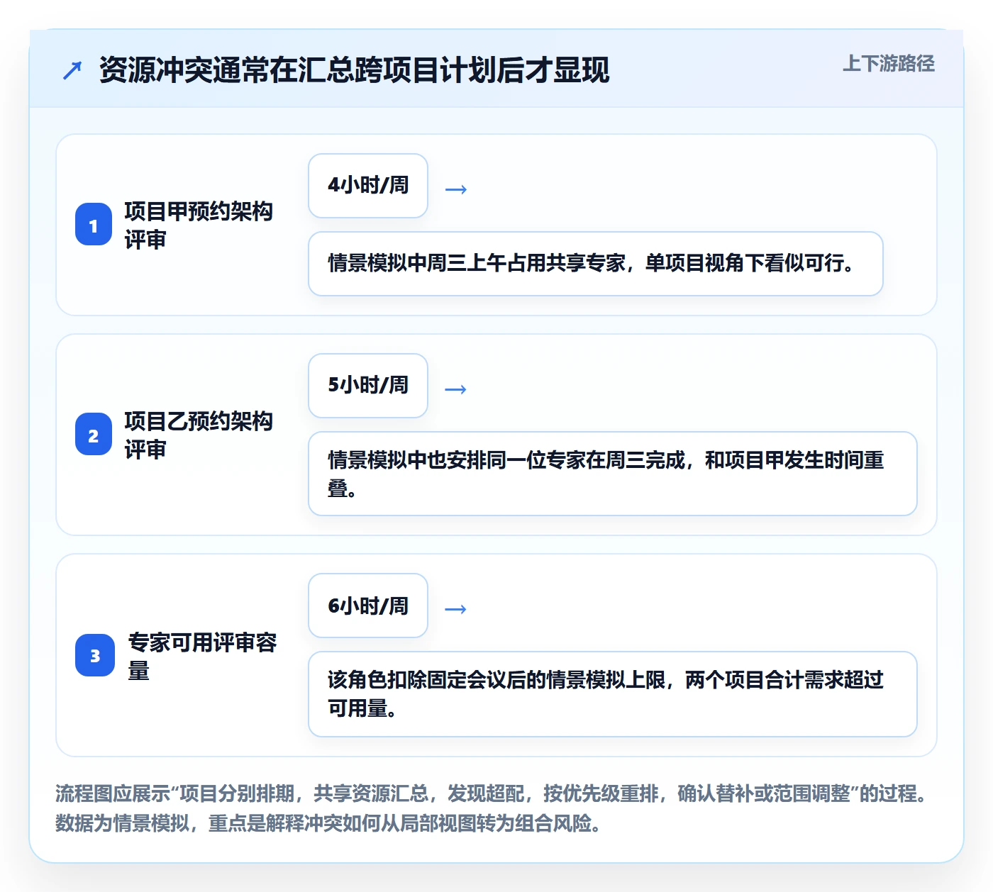 资源负载如何做好Capacity?项目负责人风险控制与操作步骤
