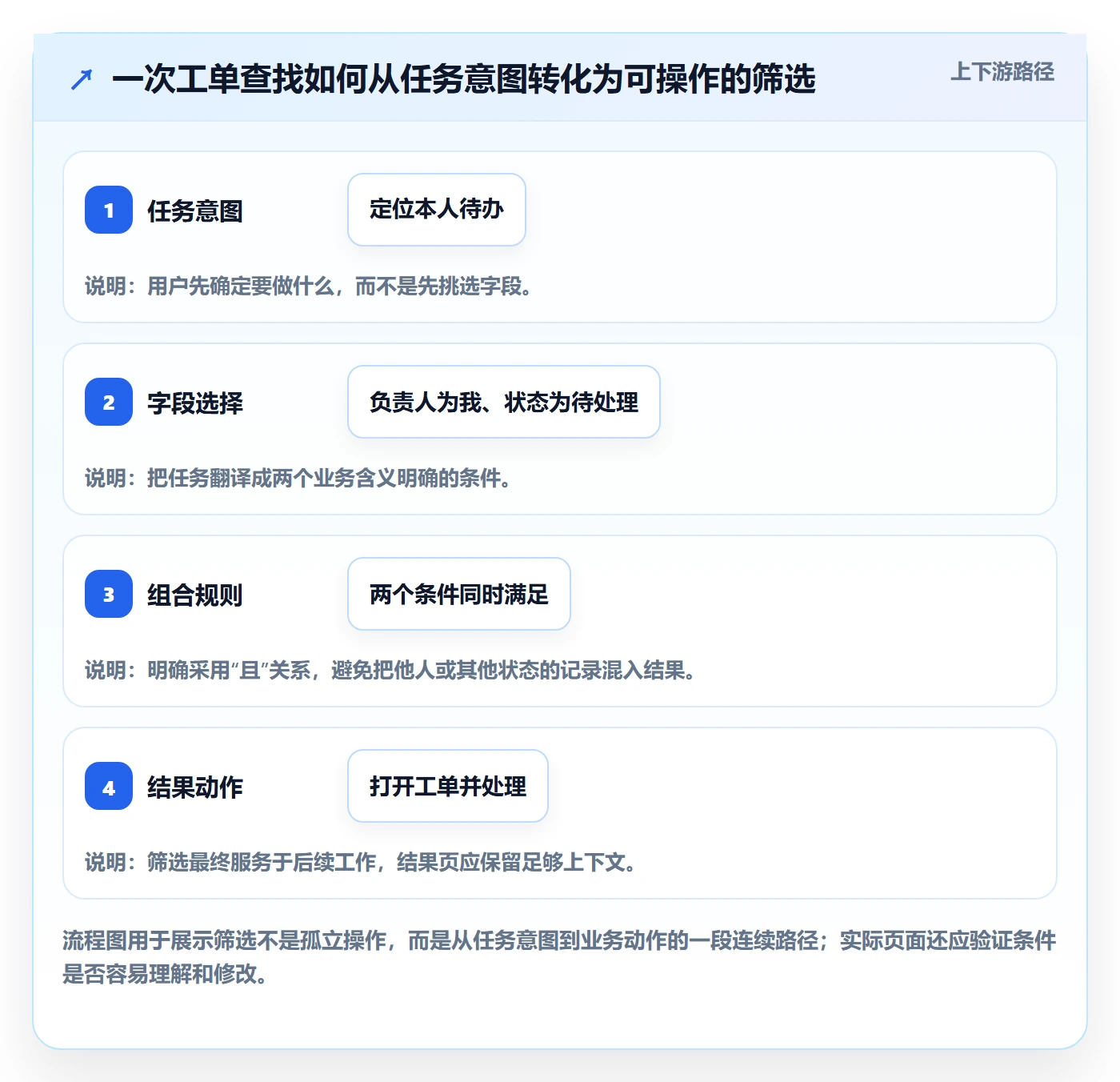 筛选管理方法大全：产品经理列表视图实操方法落地清单