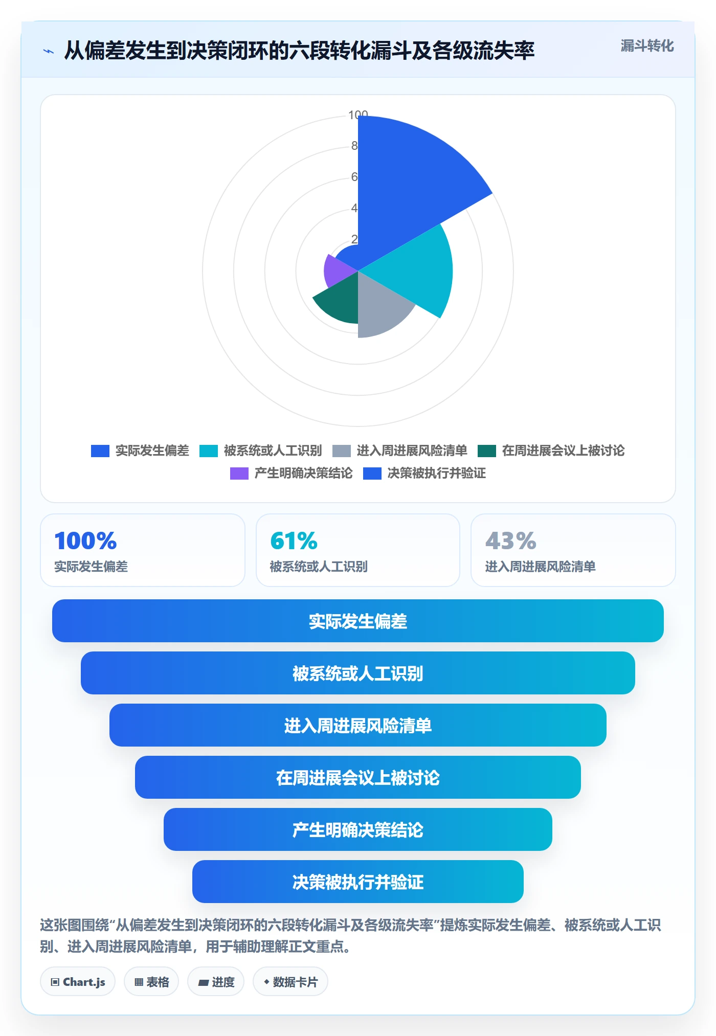 进度跟踪如何做好周进展?管理层制度设计与操作步骤
