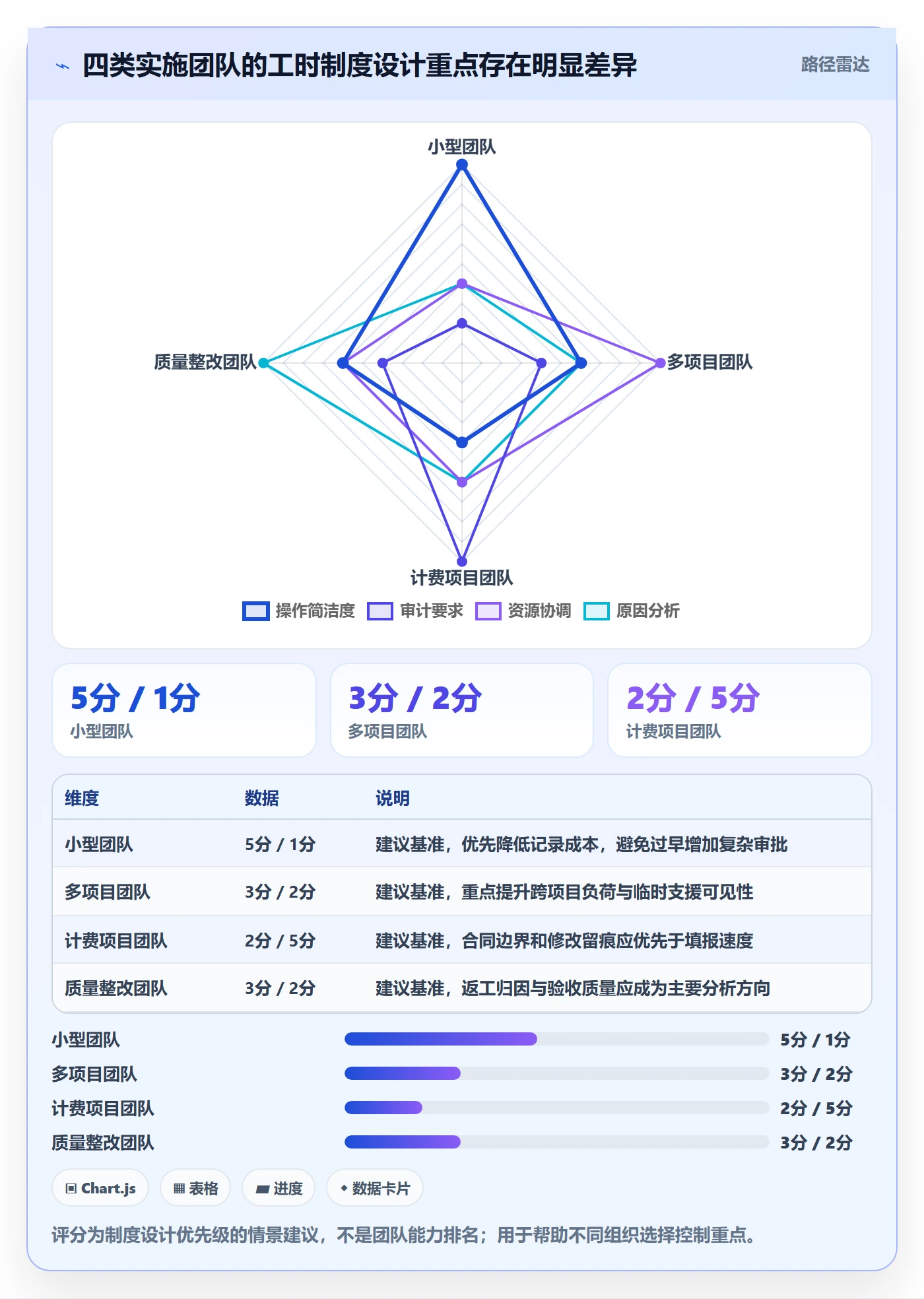 任务工时流程与规范：实施团队工时表制度设计关键指标