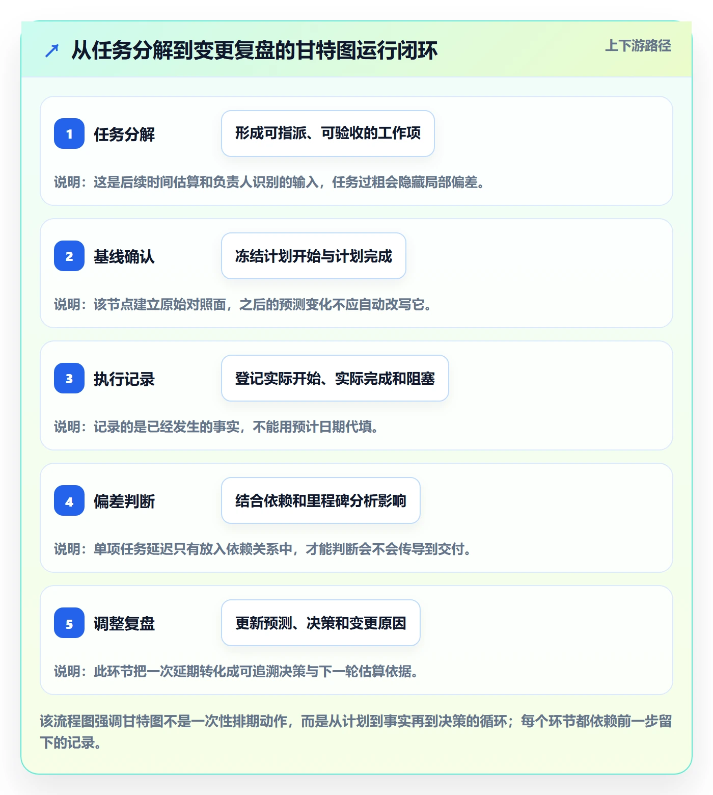 甘特图实际时间全流程:研发团队落地方案与一文讲清