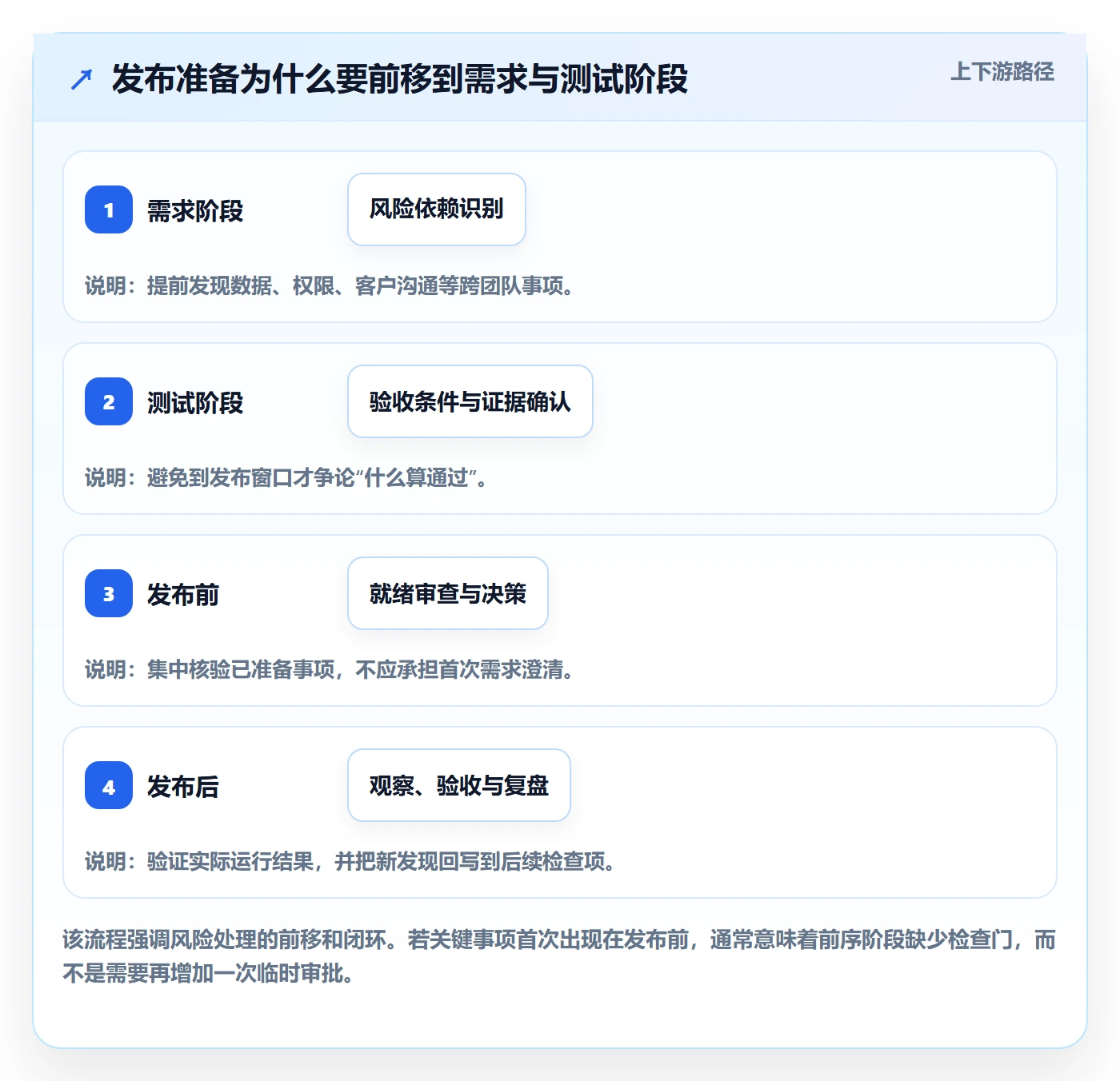 发布检查管理方法大全:管理层发布管理落地方案落地清单