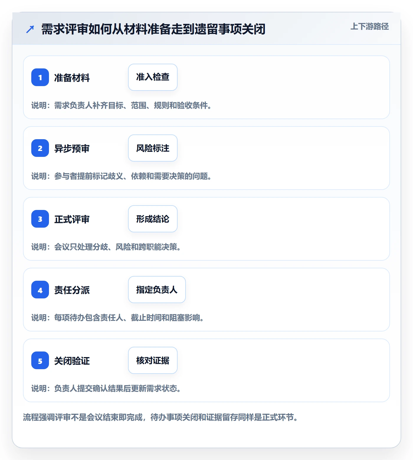 需求评审流程与规范：研发团队需求管理最佳实践关键指标