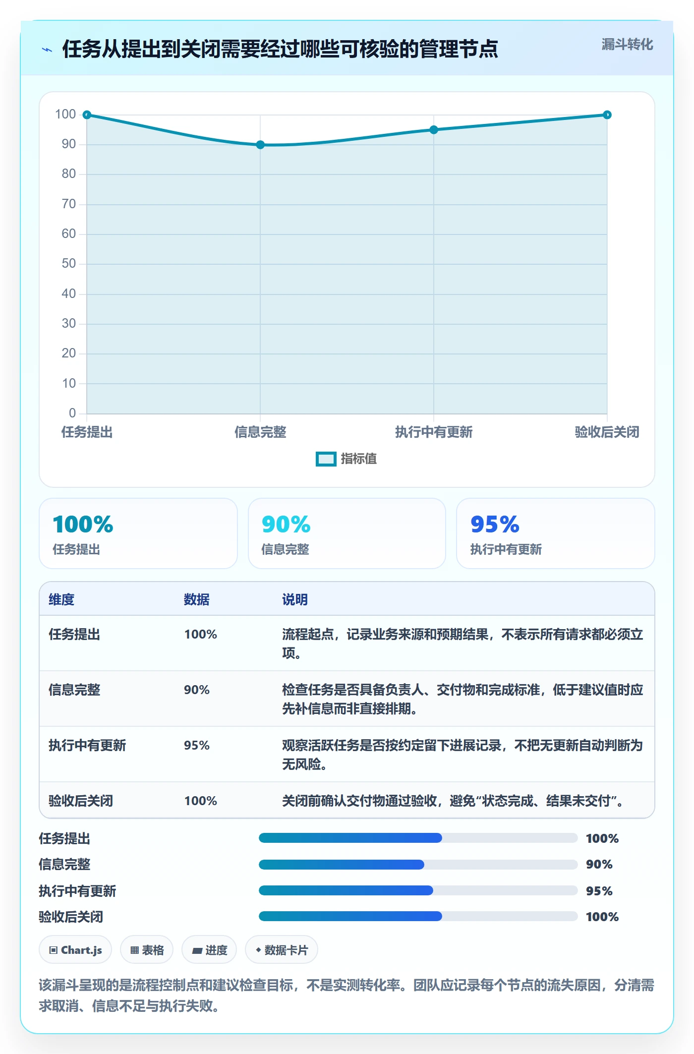 任务列表流程与规范：管理层列表视图协同管理关键指标