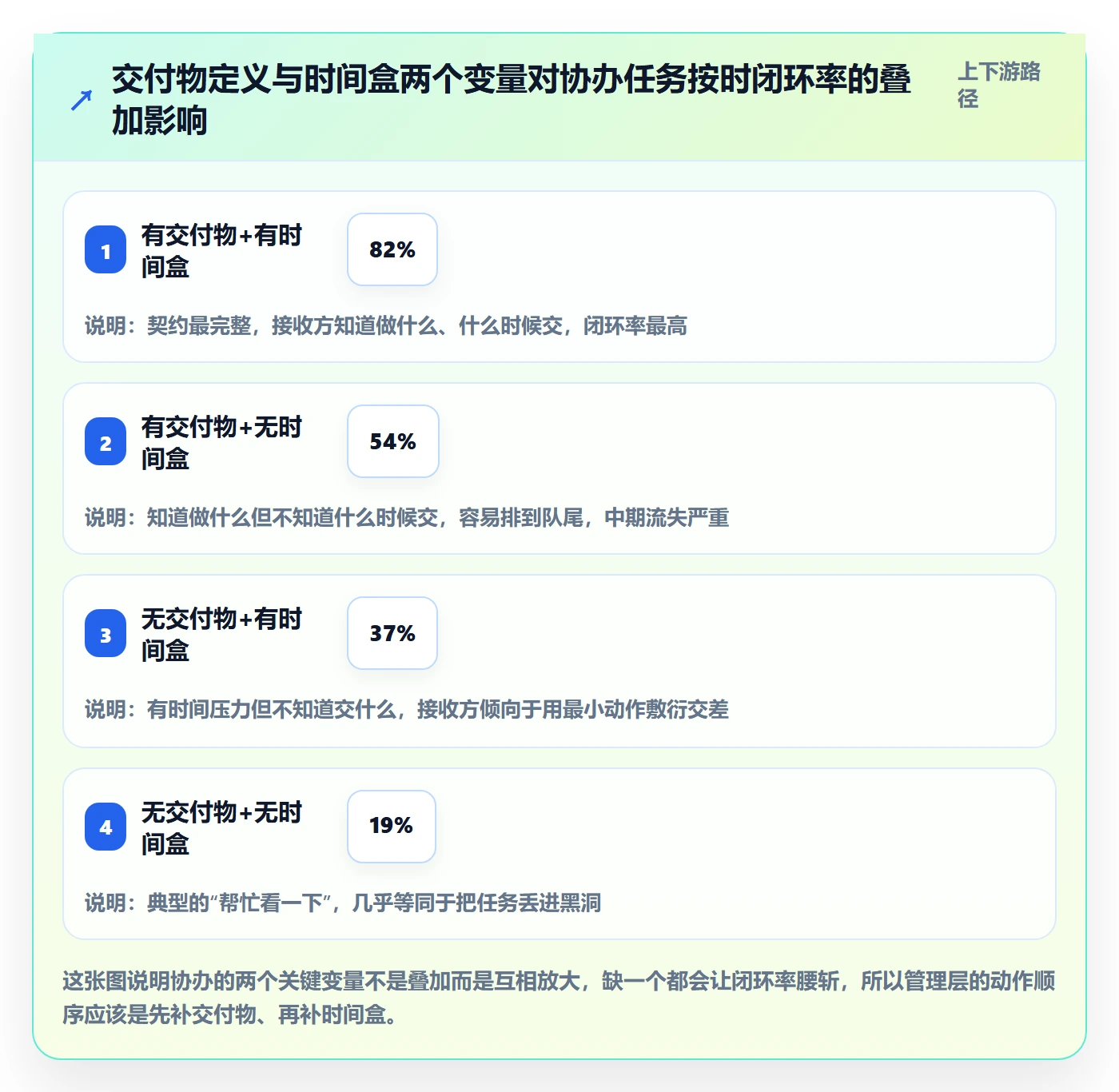 任务分派协办教程：管理层实操方法，避坑指南