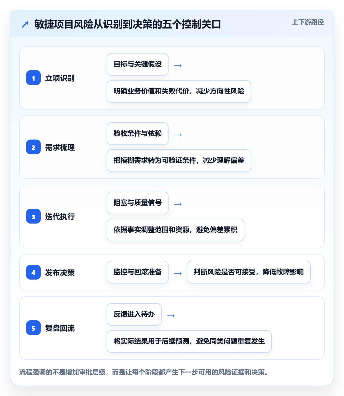 敏捷管理指南：企业管理者如何做好敏捷项目，风险控制全流程