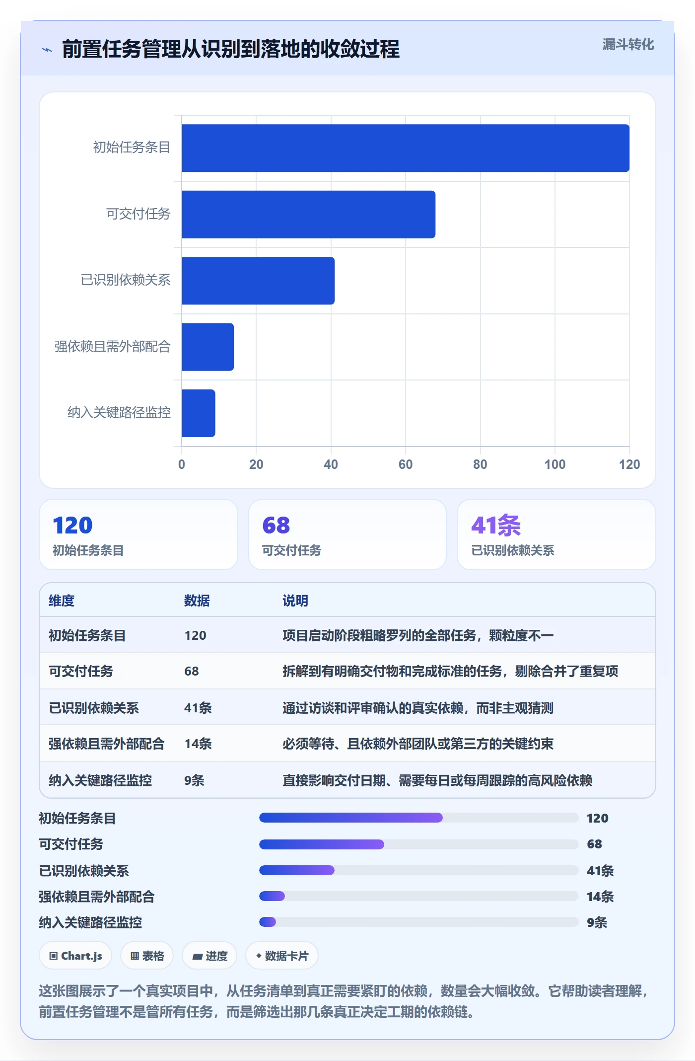 前置任务怎么做？项目负责人入门指南：任务依赖从0到1