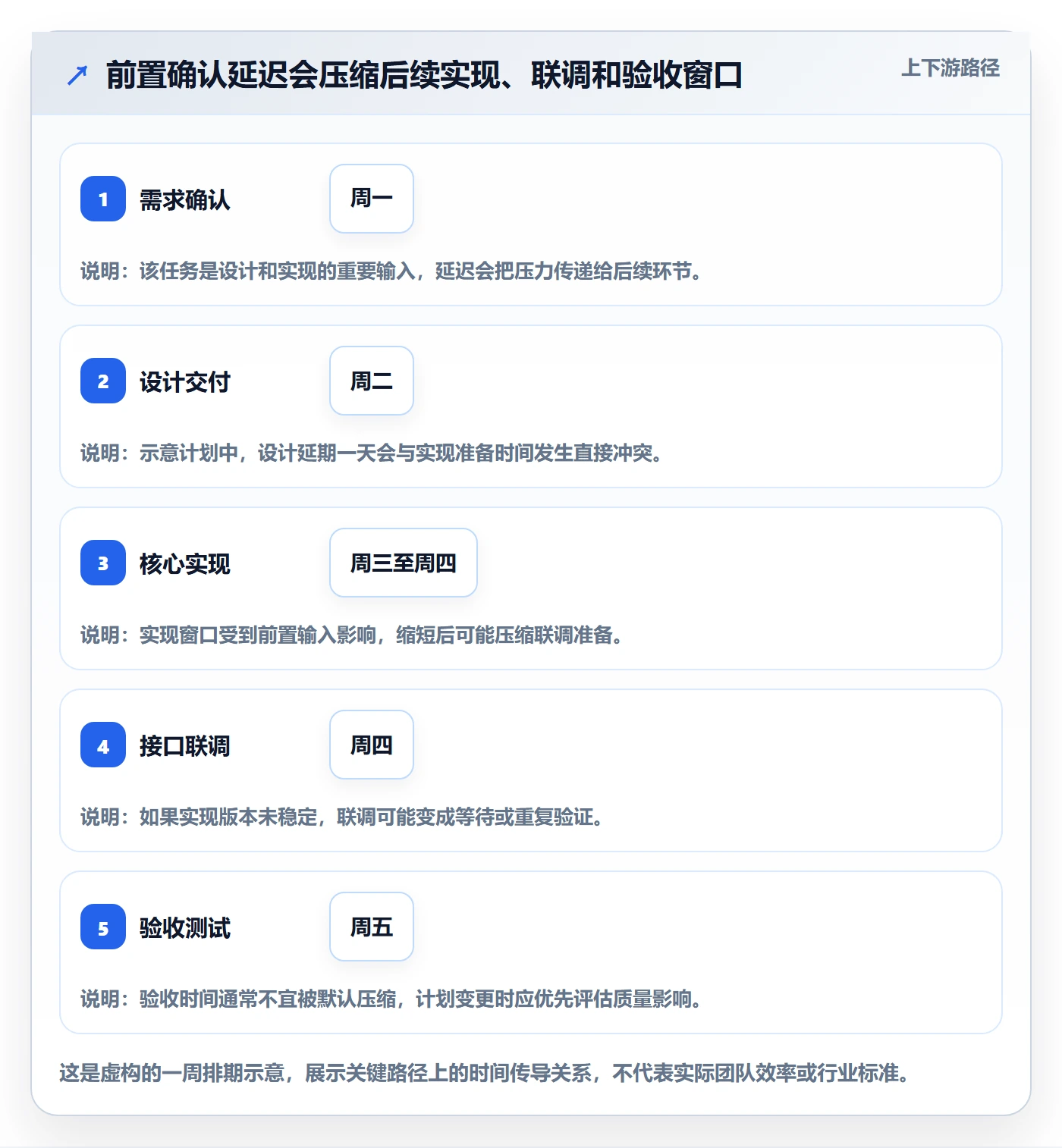 日历视图周视图全流程：项目成员风险控制与一文讲清