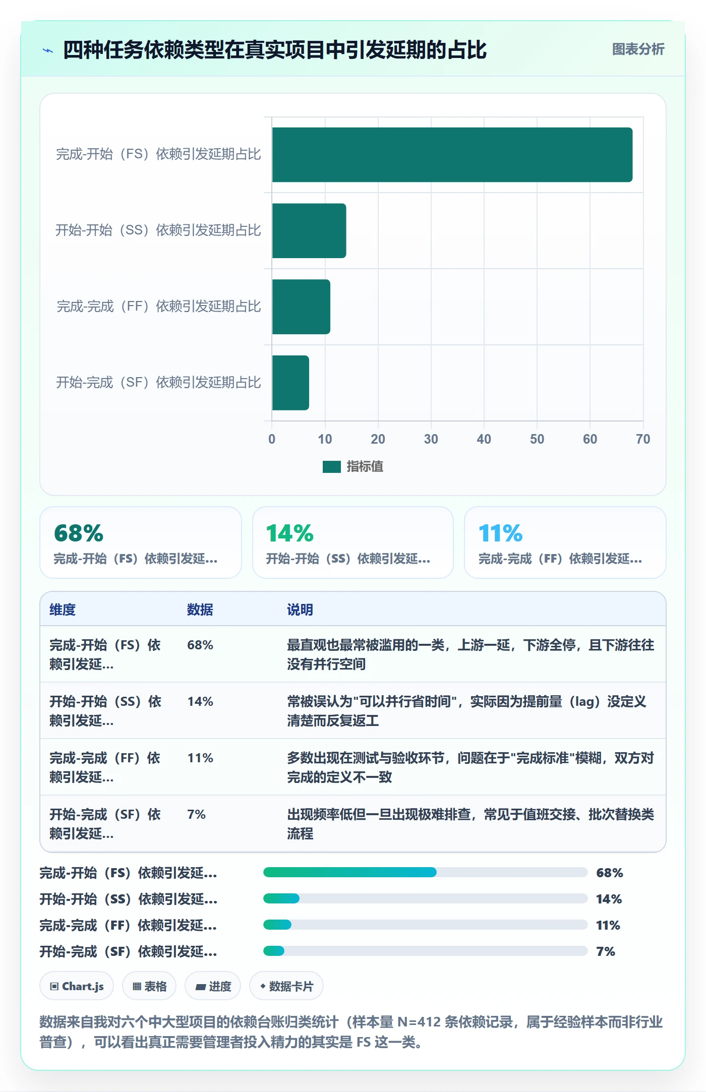 后置任务最佳实践：企业管理者任务依赖最佳实践，常见问题