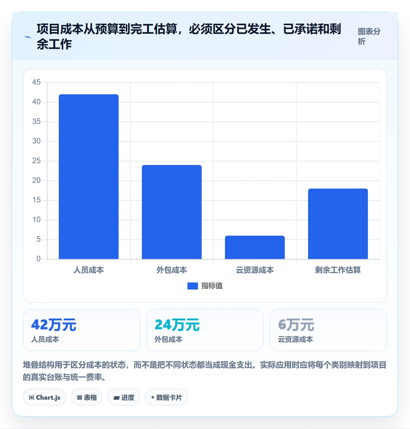 项目成本流程与规范：项目经理成本管理制度设计关键指标