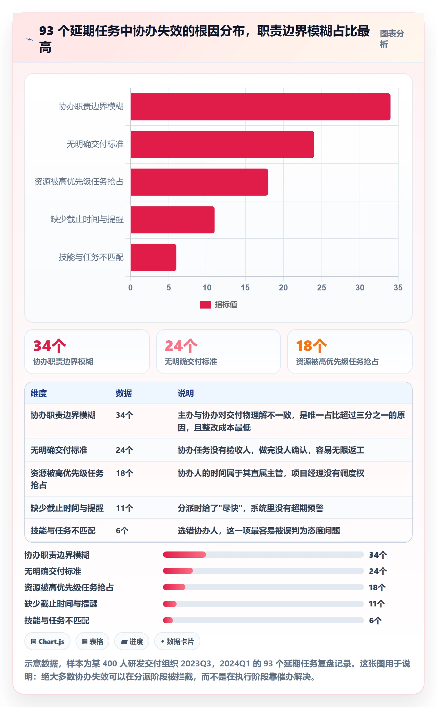 协办管理方法大全：项目经理任务分派风险控制落地清单
