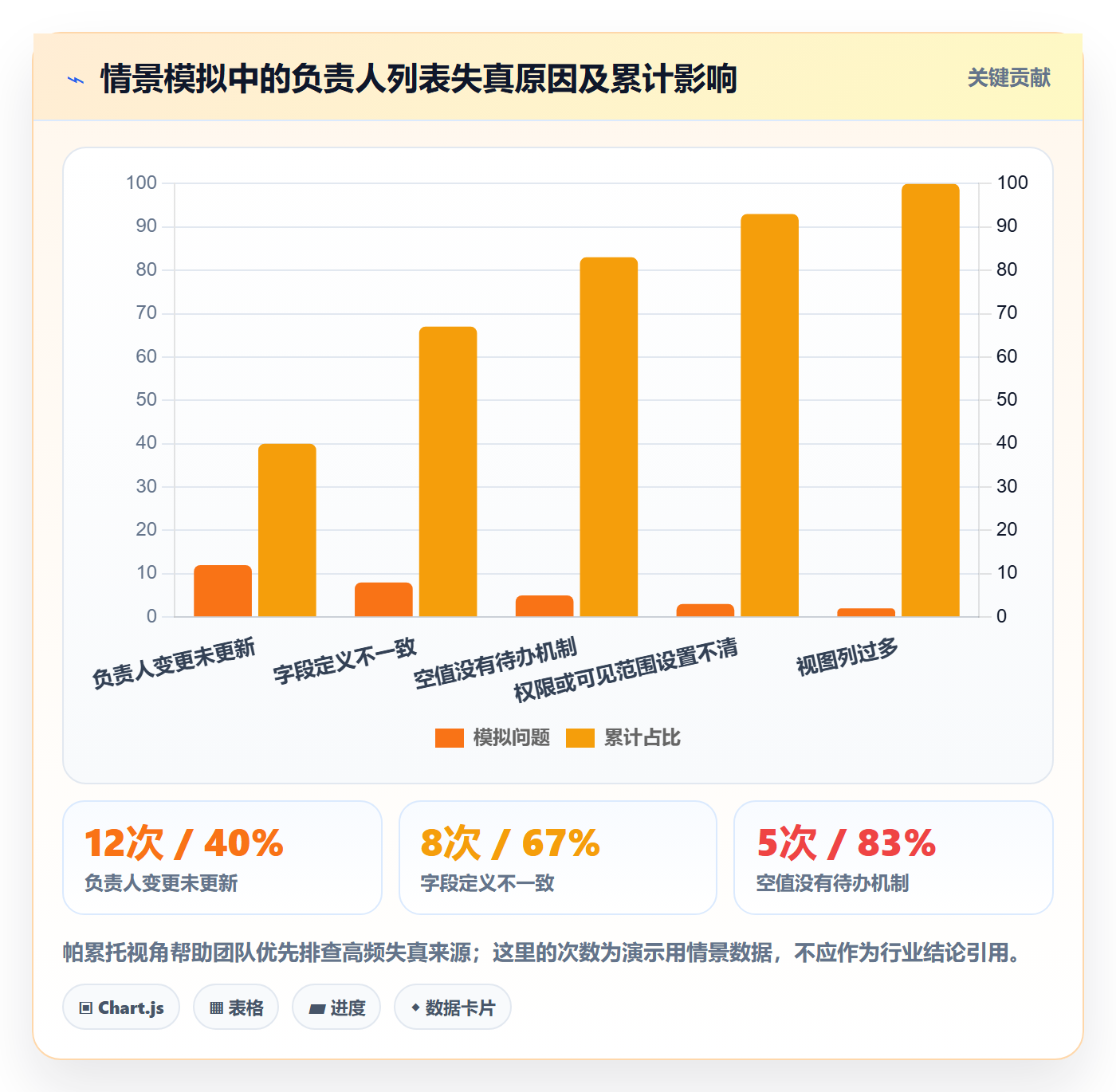 字段配置管理方法大全:项目负责人列表视图落地方案落地清单