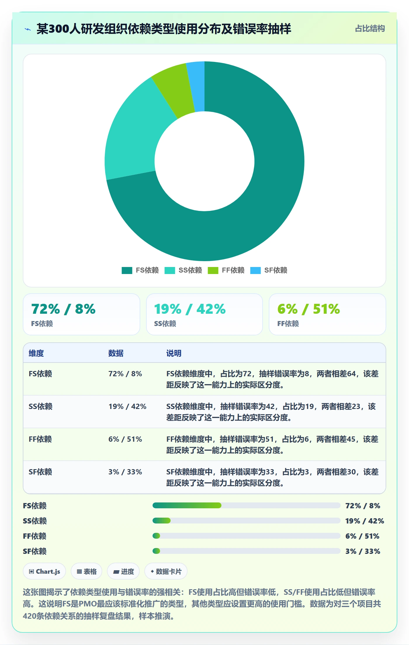 FS怎么做?PMO流程优化:任务依赖从0到1