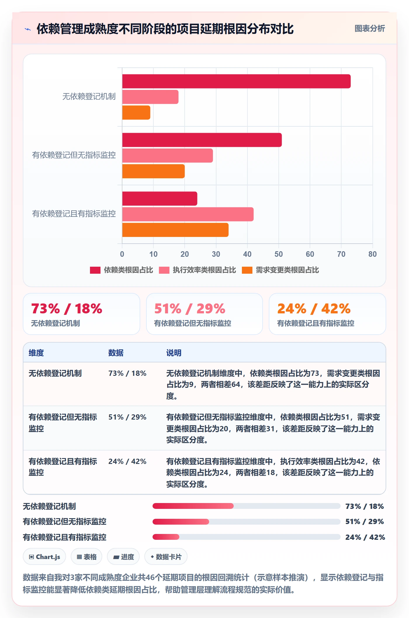 依赖冲突流程与规范：管理层任务依赖数据分析关键指标