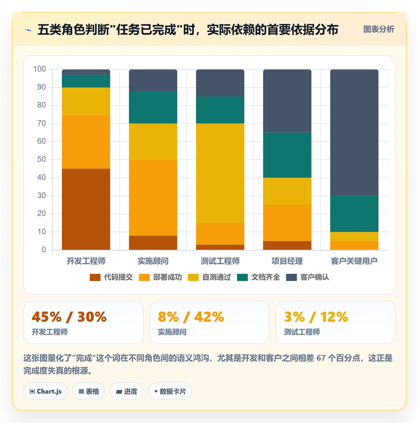 完成度流程与规范:实施团队任务属性协同管理关键指标