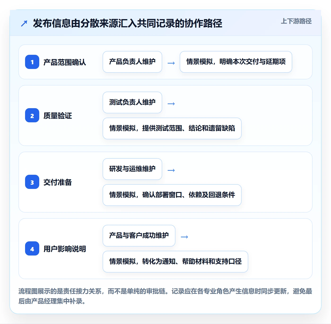 发布记录落地方案：产品经理开展发布管理的效率提升案例解析
