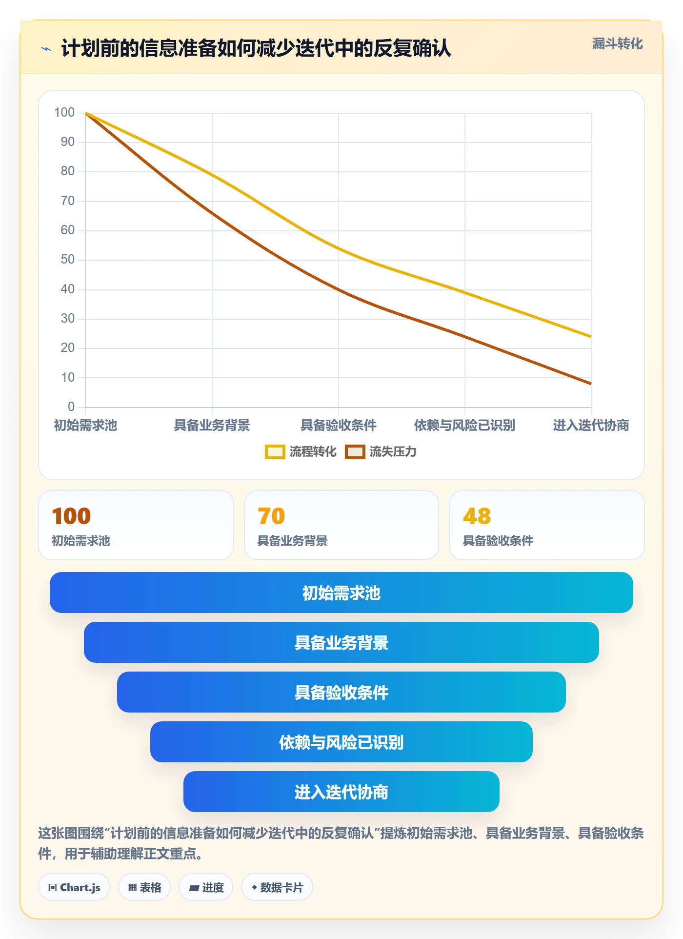 迭代最佳实践:项目经理敏捷项目入门指南,常见问题