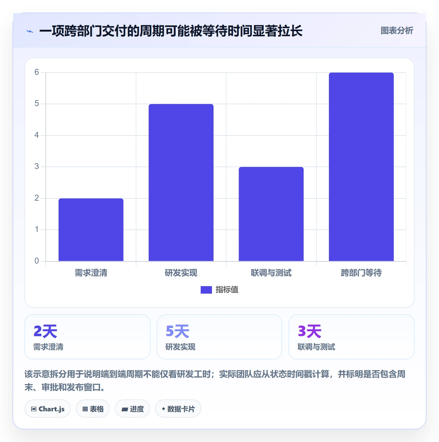 迭代最佳实践：跨部门团队迭代管理数据分析，常见问题