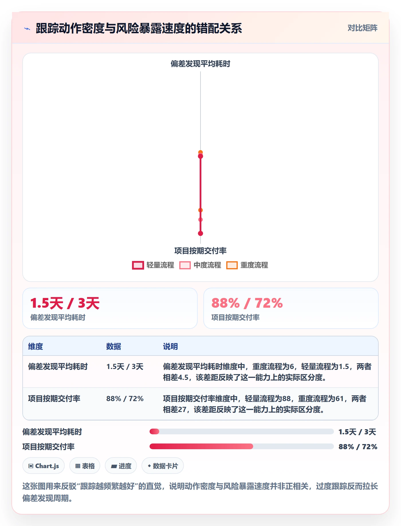 每日进展流程与规范：管理层进度跟踪数据分析关键指标