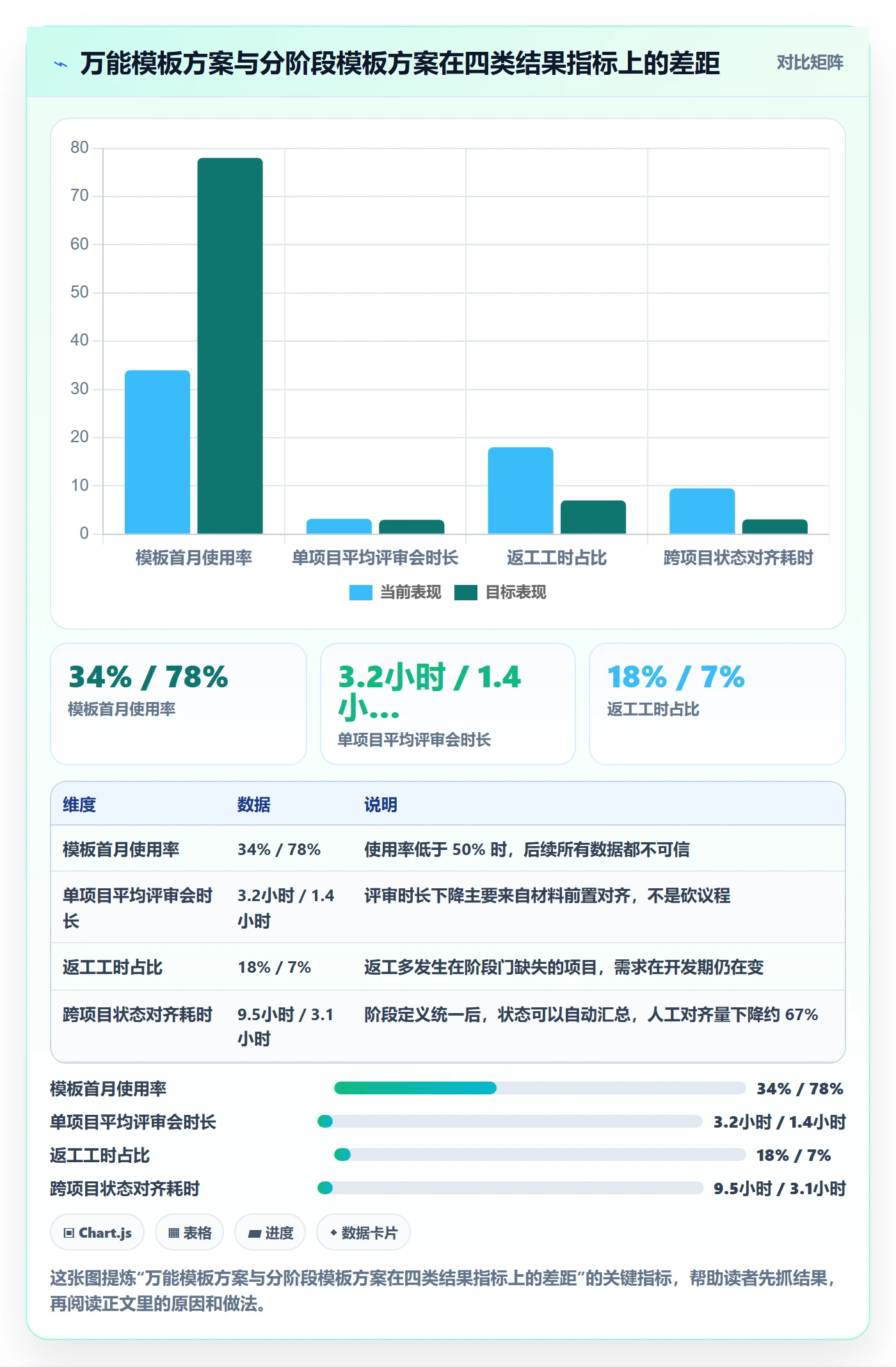 项目模板模板阶段教程:管理层效率提升,避坑指南