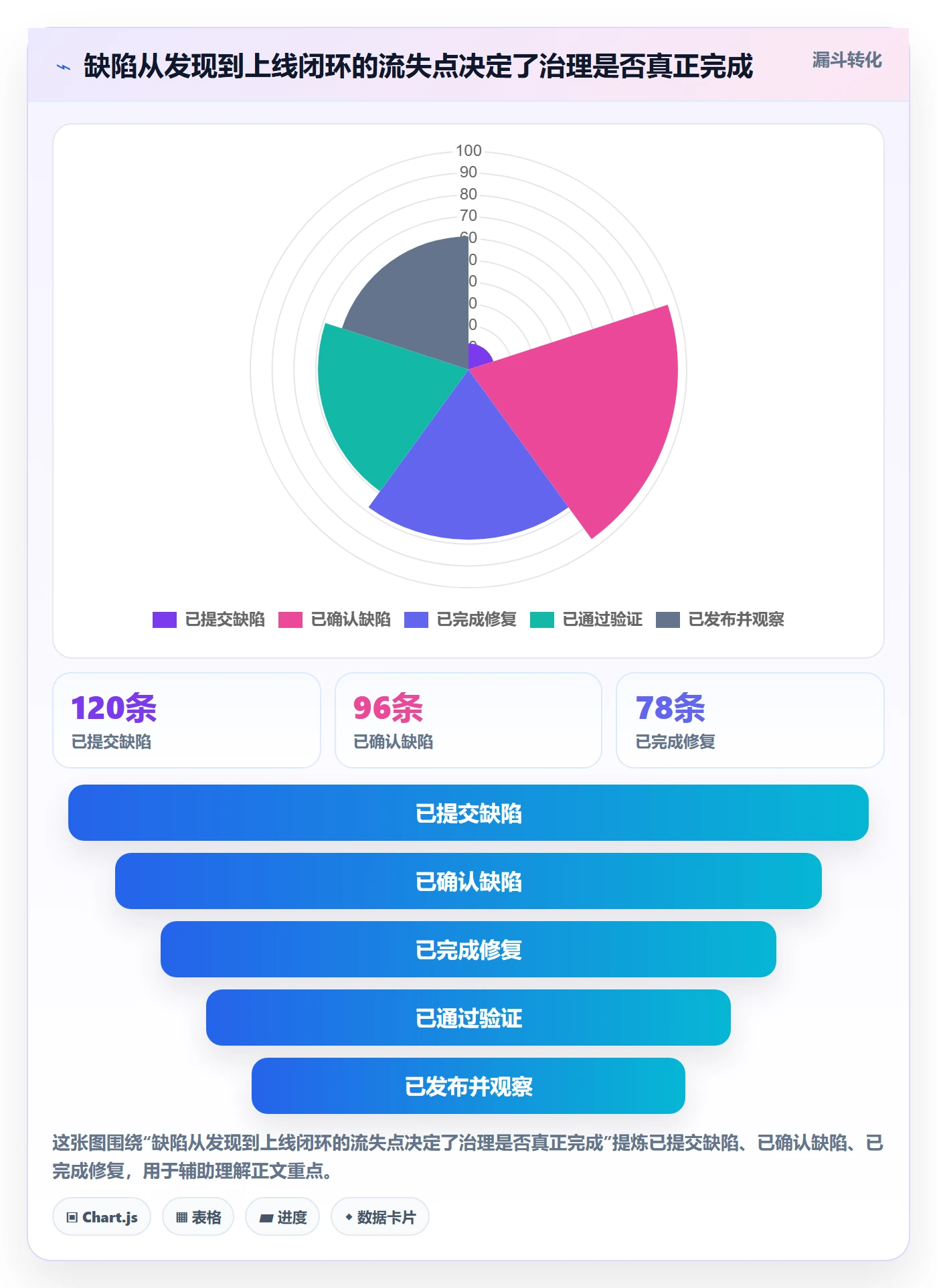 Bug最佳实践:管理层Bug / 缺陷入门指南,常见问题