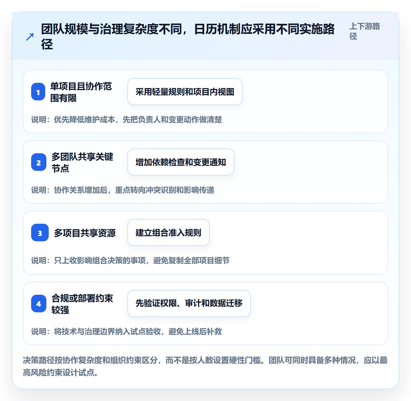 计划安排最佳实践:实施团队日历视图风险控制,常见问题