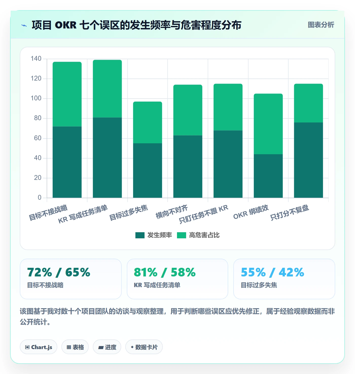 项目目标关键结果教程:企业管理者最佳实践,避坑指南