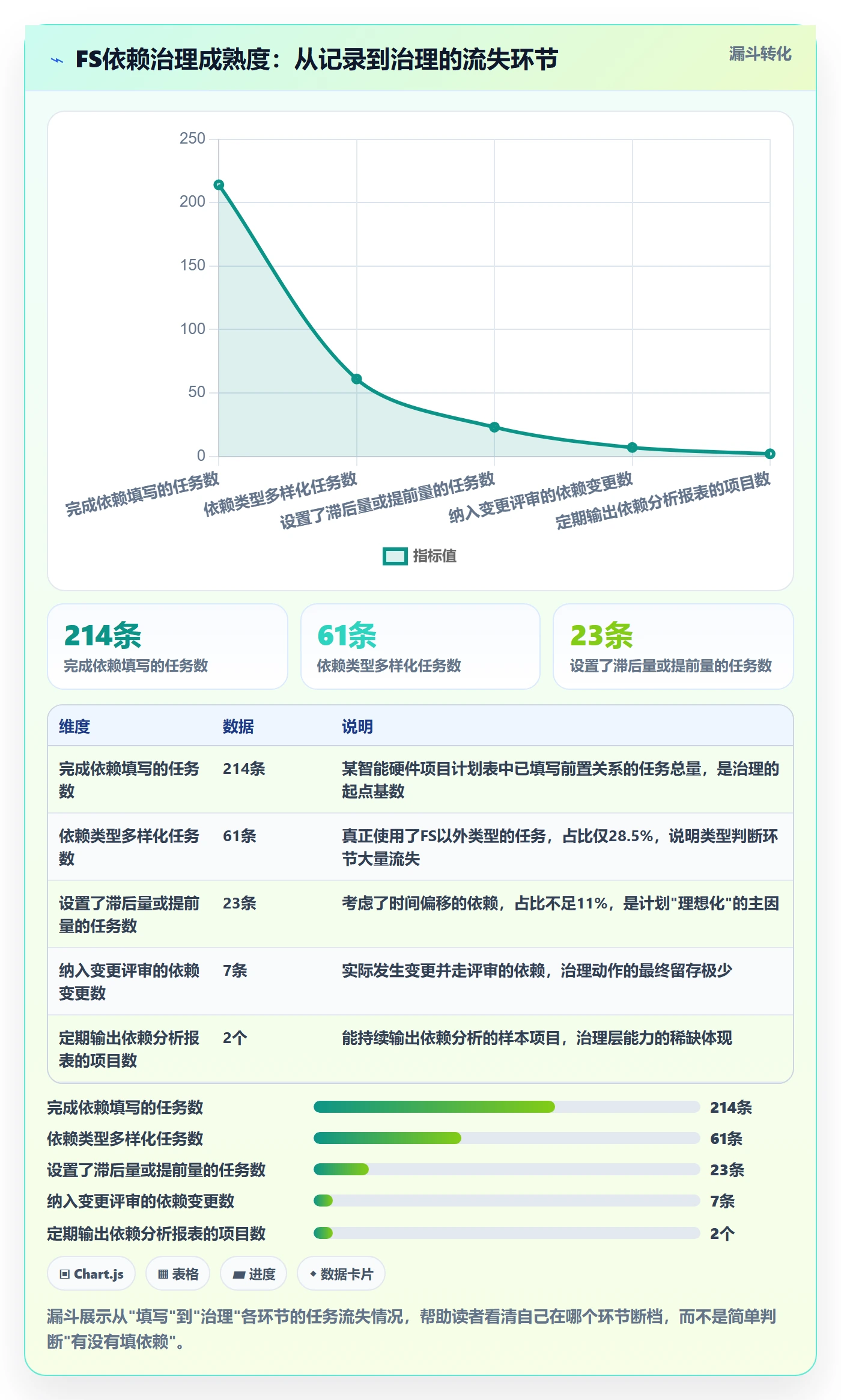 任务依赖如何做好FS？PMO数据分析与操作步骤