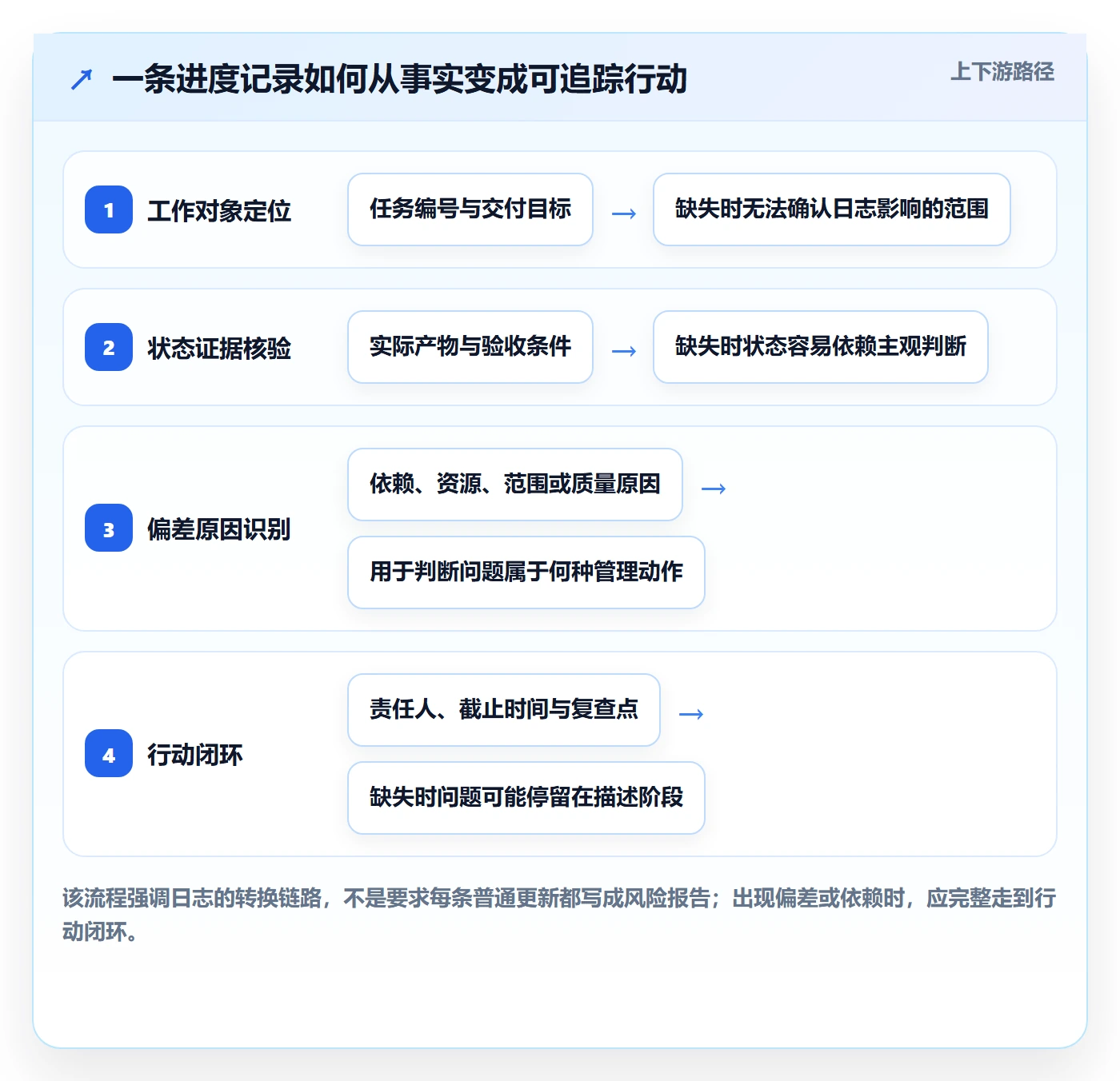 进度跟踪进度日志教程：项目成员效率提升，避坑指南