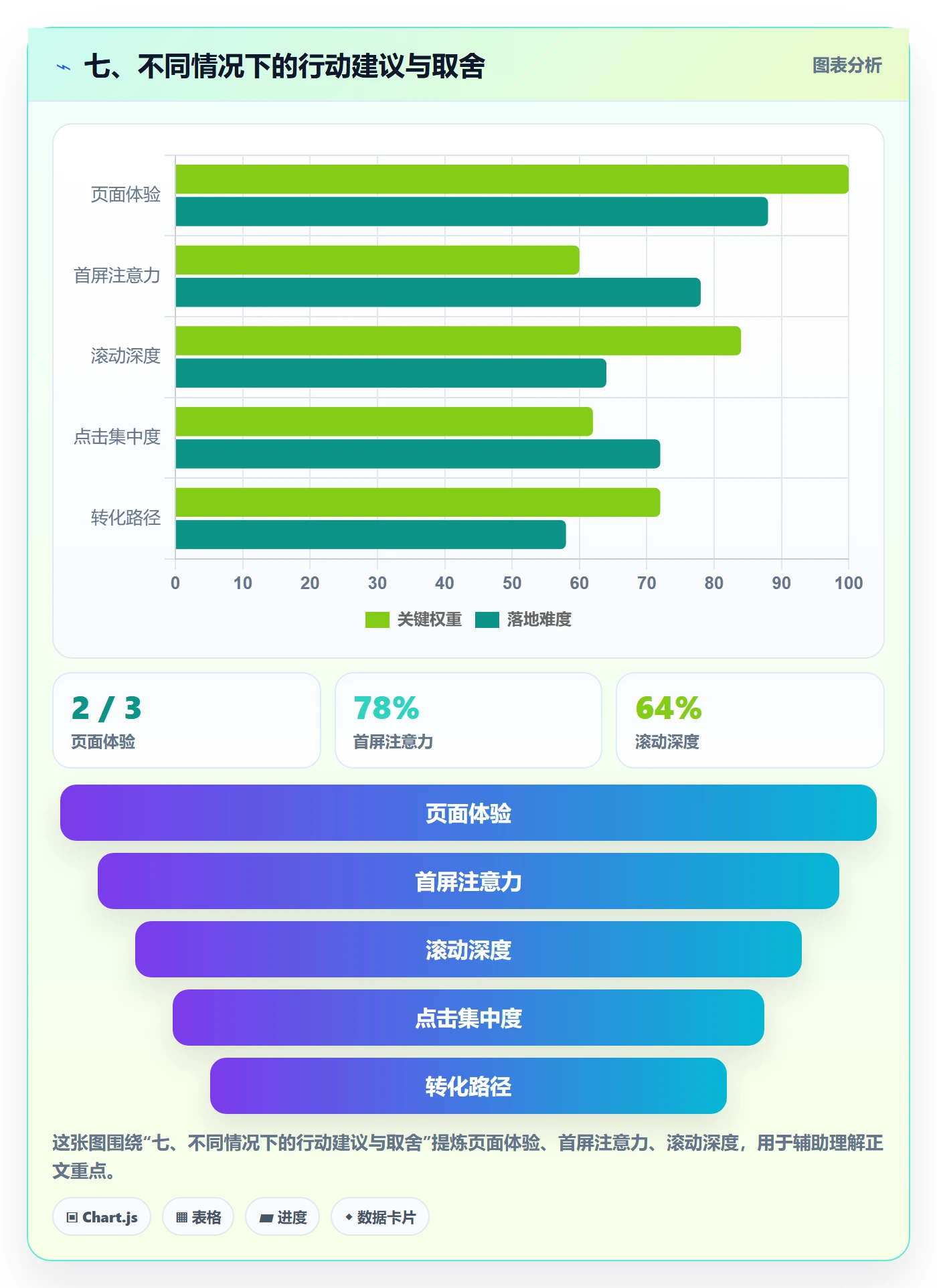 七、不同情况下的行动建议与取舍
