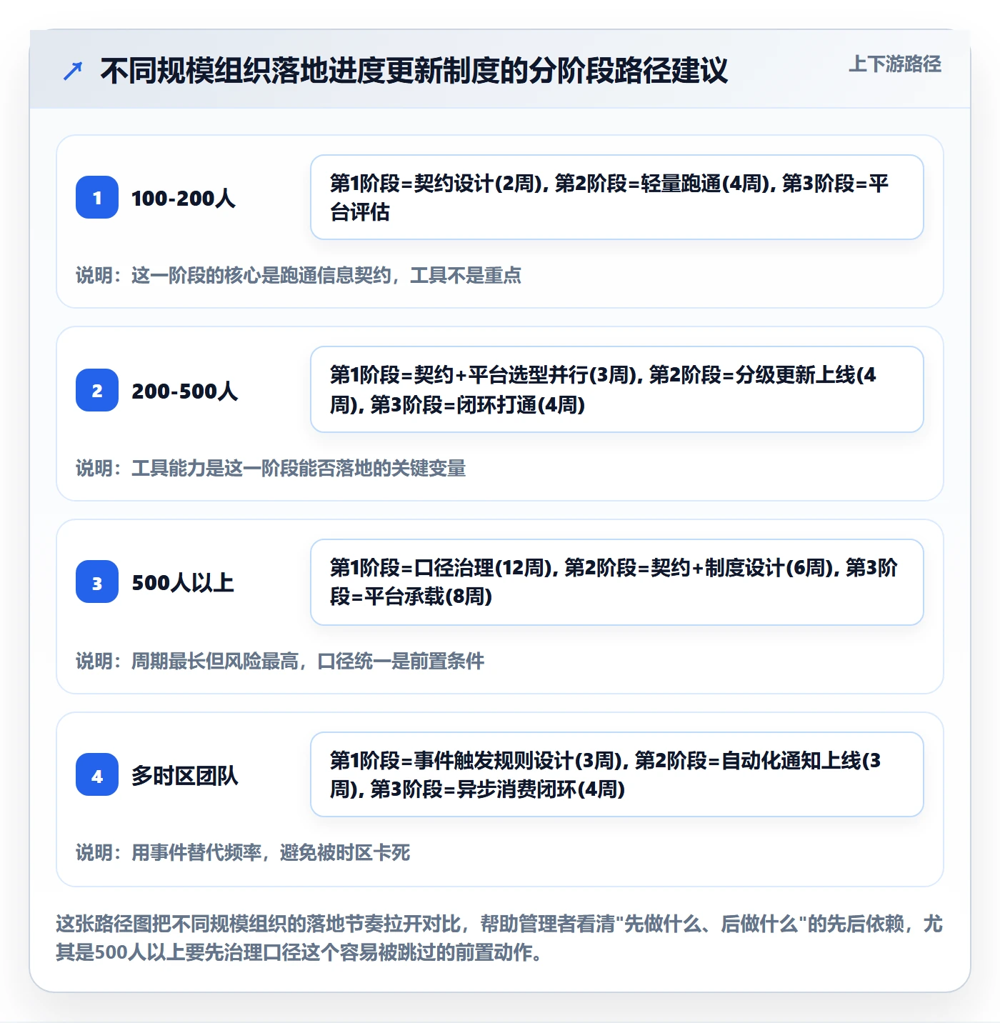 进度更新怎么做?企业管理者制度设计:进度管理从0到1