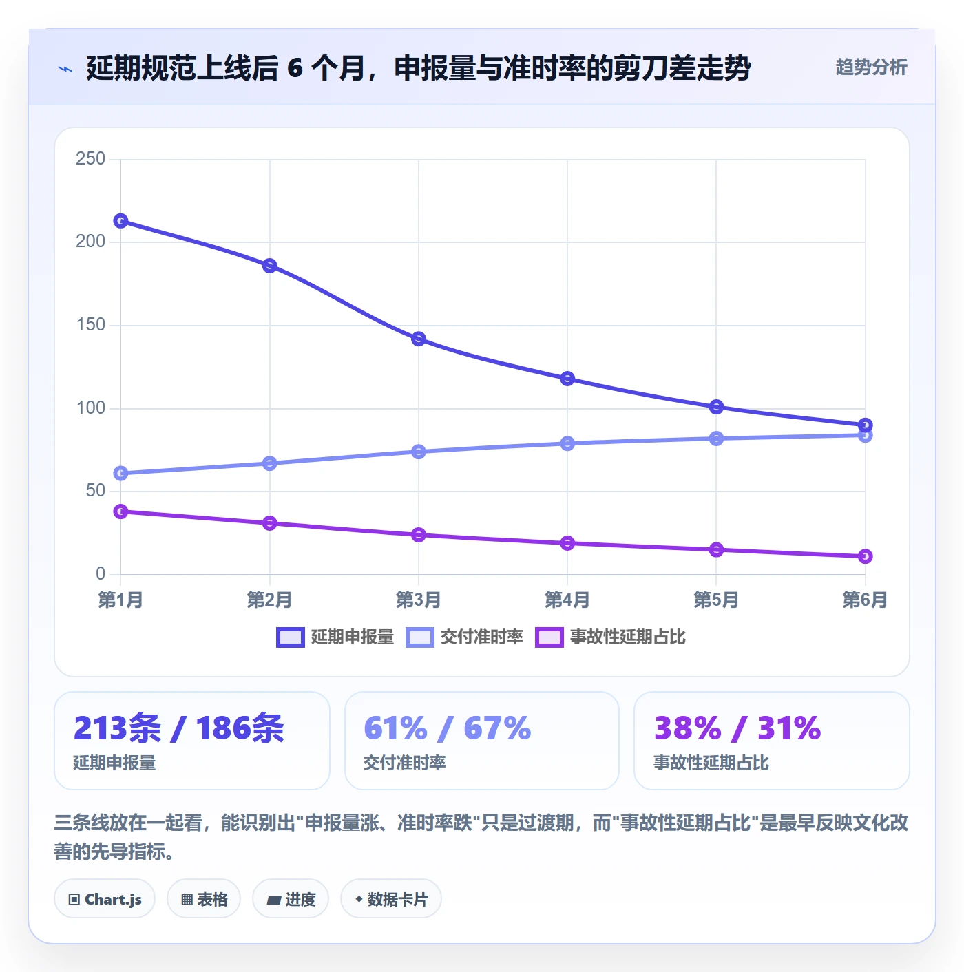 延期流程与规范:项目经理任务执行数据分析关键指标