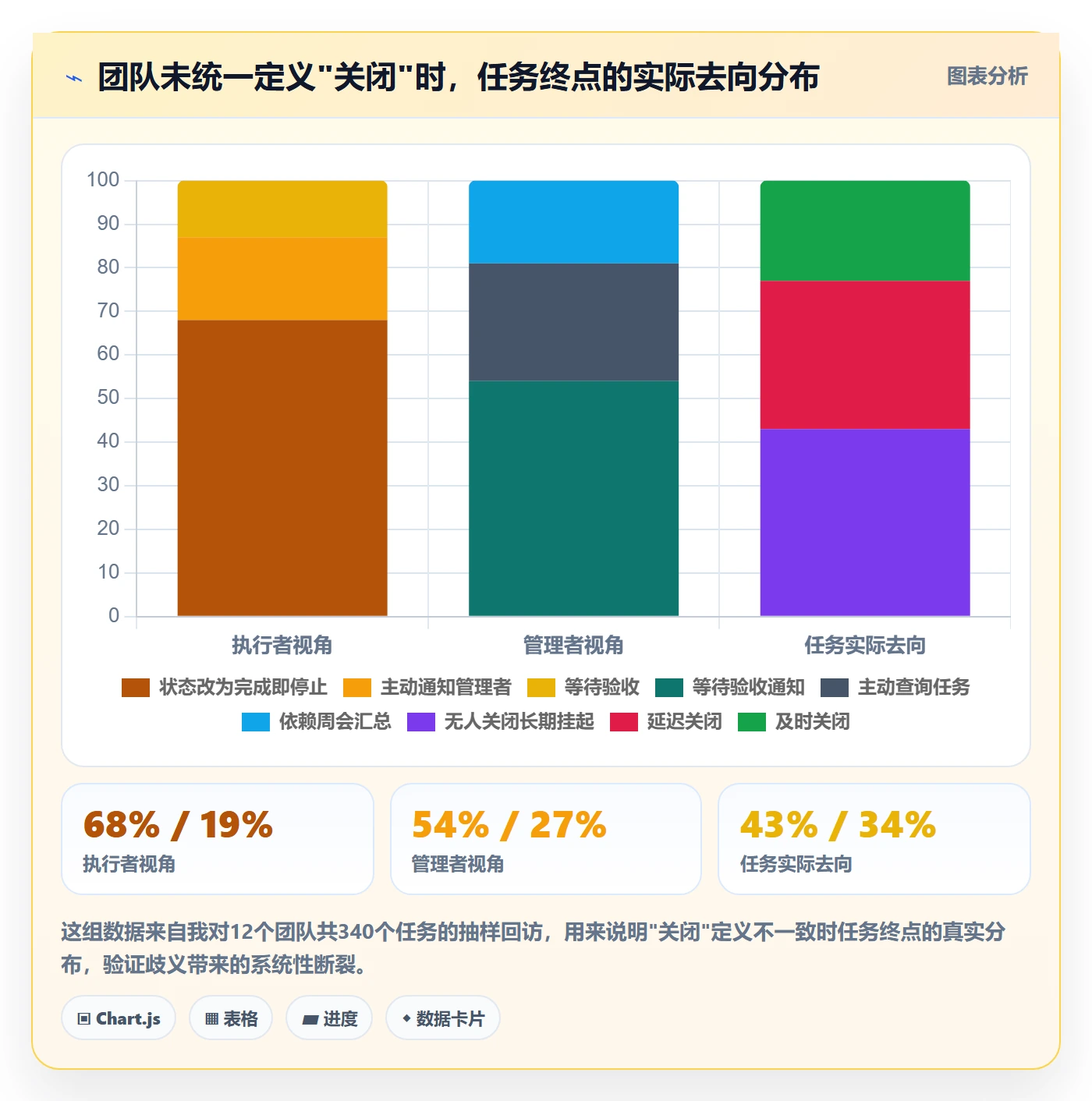 关闭最佳实践:项目成员任务执行流程优化,常见问题