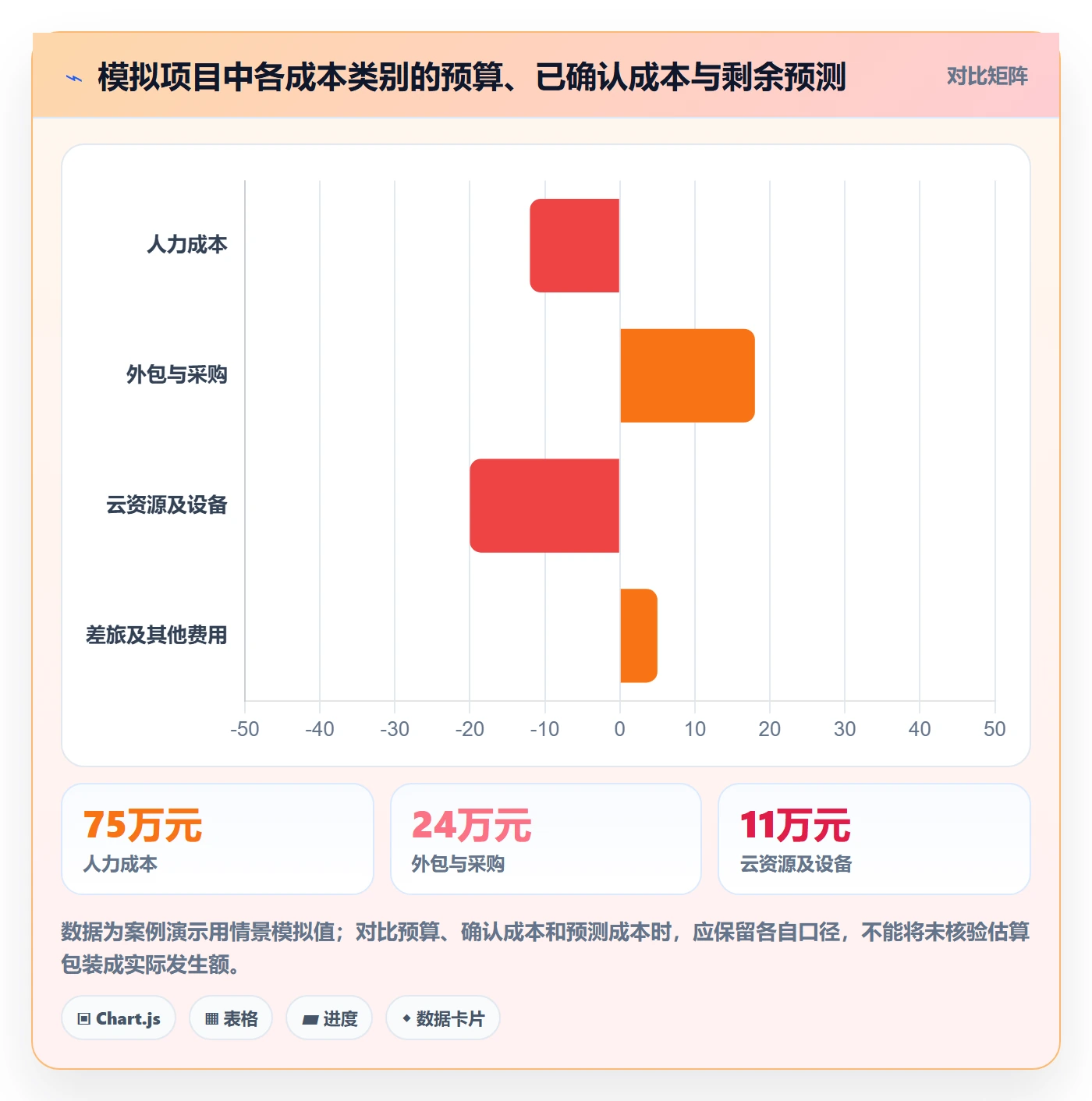成本管理费用教程:项目成员实操方法,避坑指南