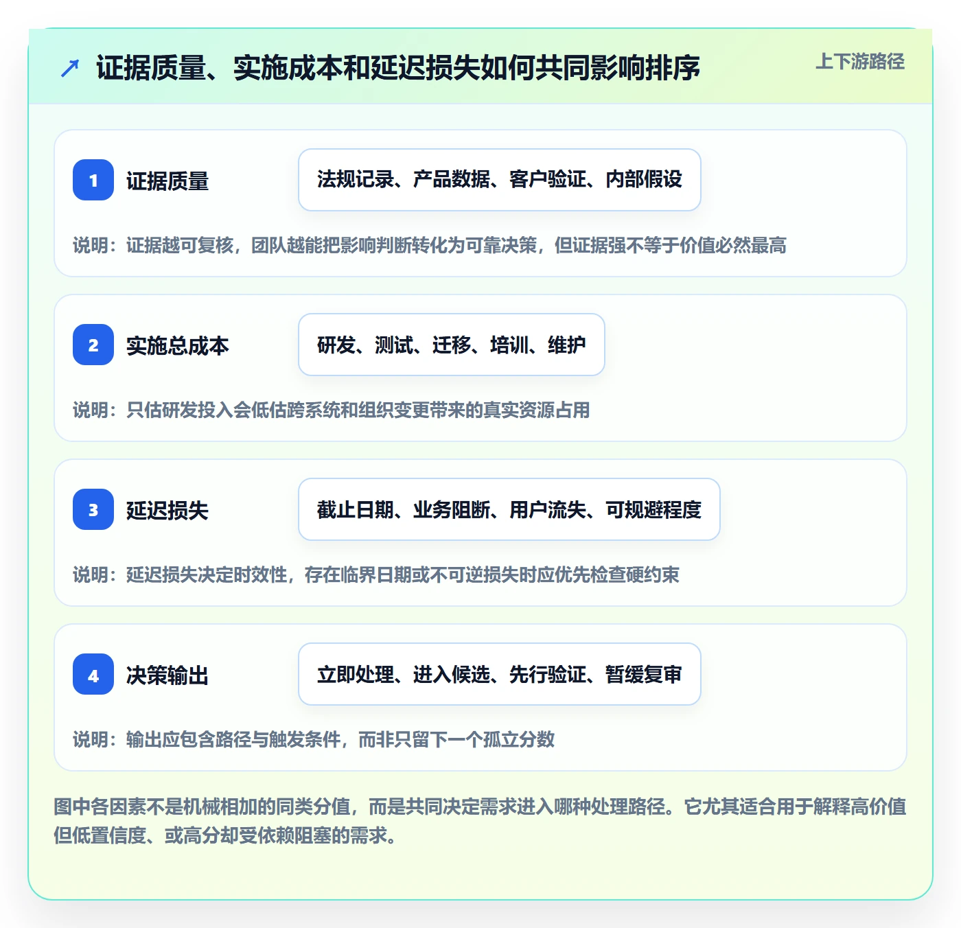需求优先级实操方法：产品经理提升需求管理效率的最佳实践方法与模板