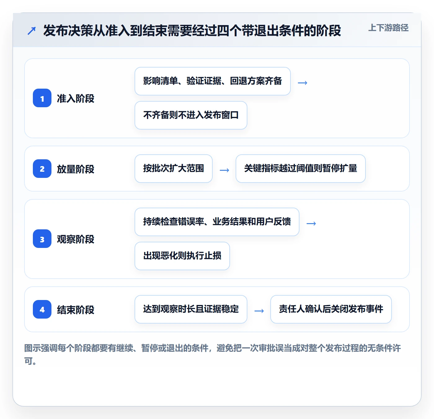 发布检查落地方案：管理层开展发布管理的实操方法案例解析