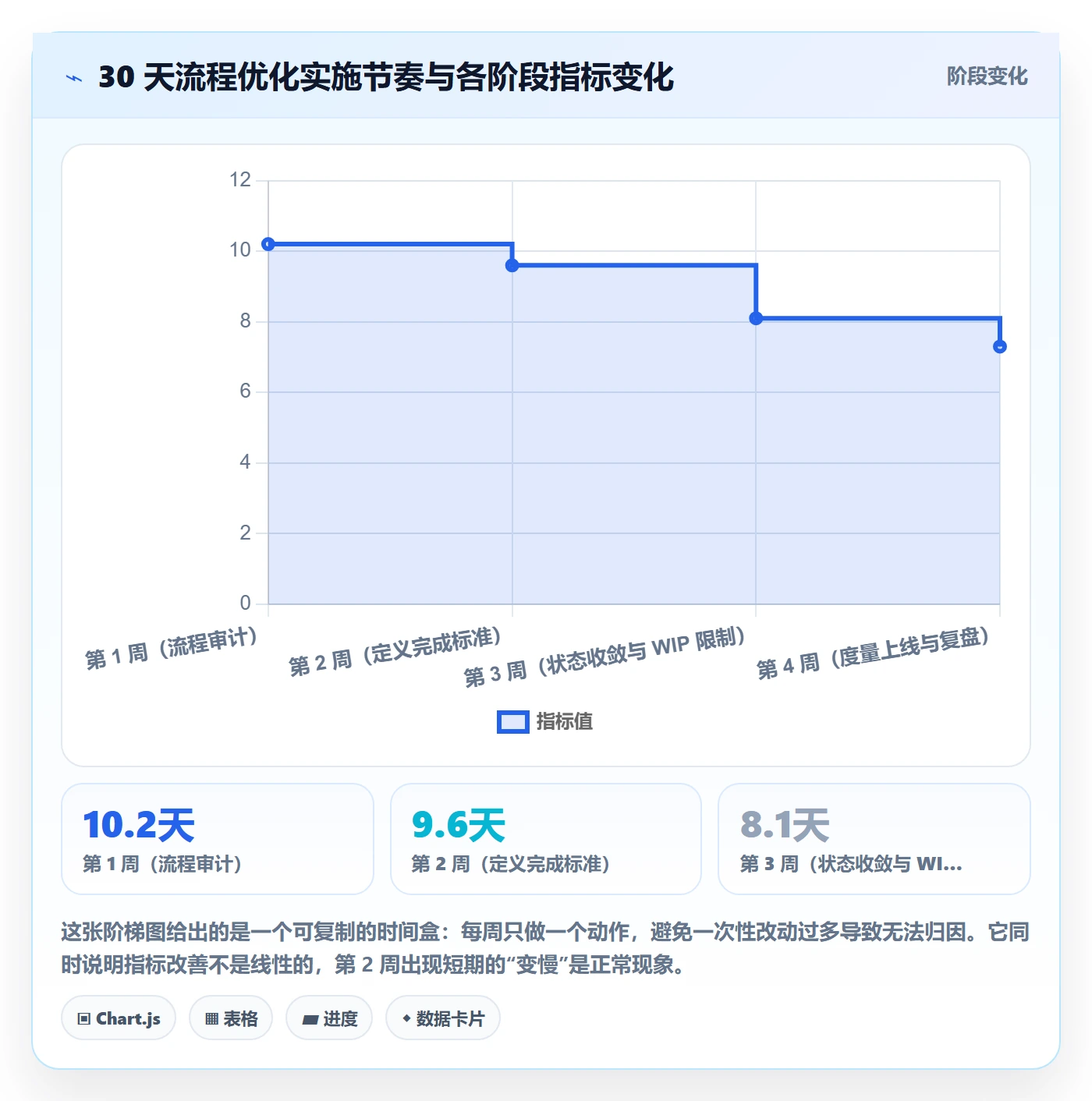 完成实操方法:研发团队提升任务执行效率的流程优化方法与模板