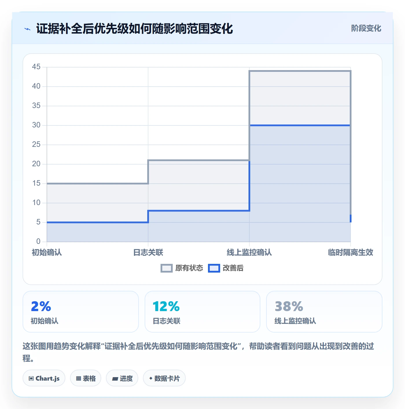 Bug / 缺陷优先级全流程:项目成员效率提升与一文讲清
