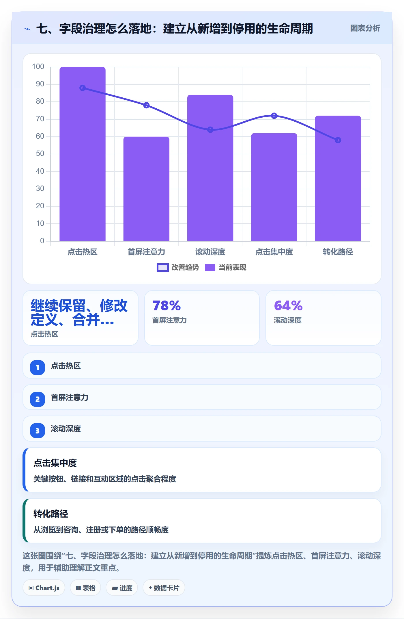 七、字段治理怎么落地：建立从新增到停用的生命周期