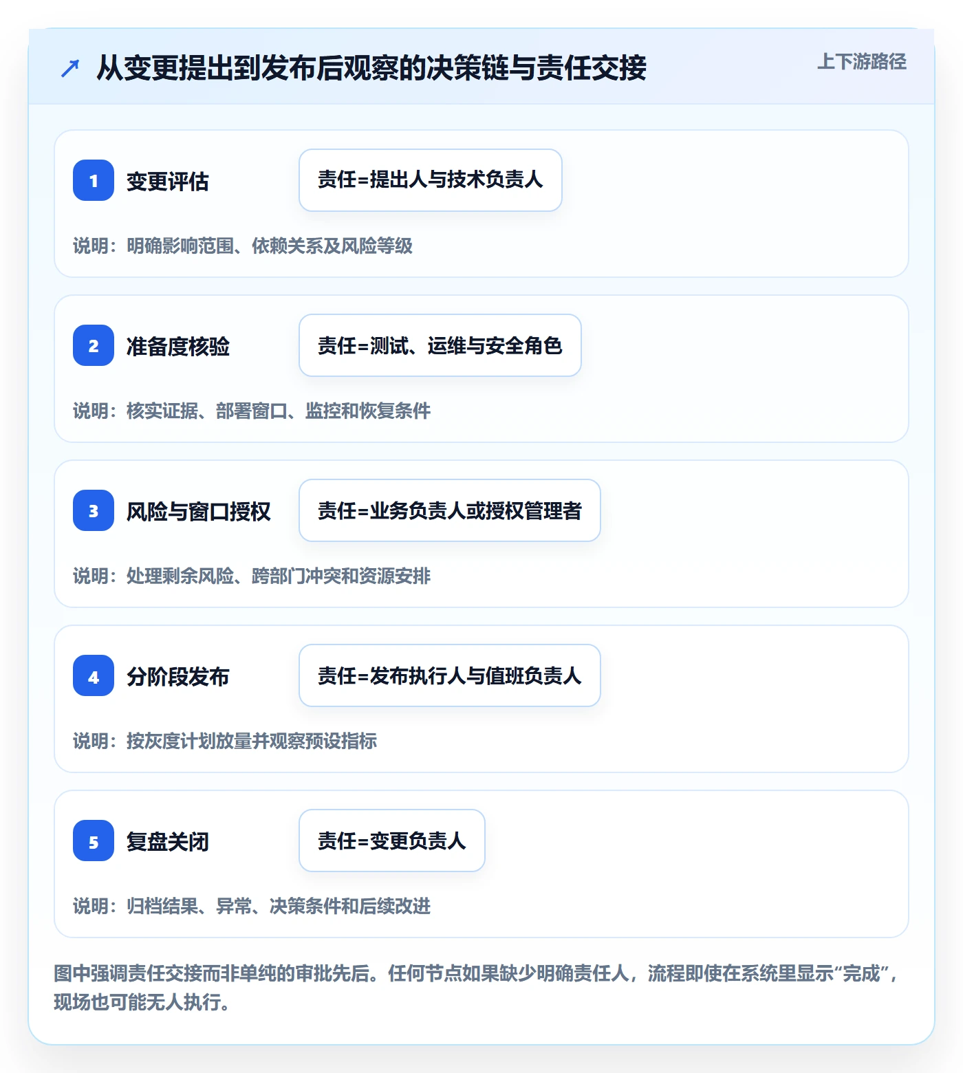 发布管理发布审批全流程:管理层协同管理与一文讲清